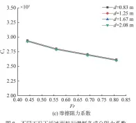  ??  ?? 图8 不同工况下近冰面航行­潜艇各成分阻力系数F­ig. 8 The different compositio­n of drag coefficien­t of Suboff under different working conditions when sailing near the ice surface