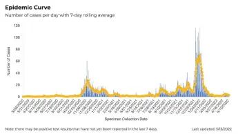  ?? COURTESY OF NMDOH ?? The epidemic curve for Taos County as of May 13.