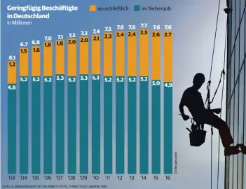  ?? QUELLE: BUNDESAGEN­TUR FÜR ARBEIT | FOTO: THINKSTOCK | GRAFIK: FERL ??