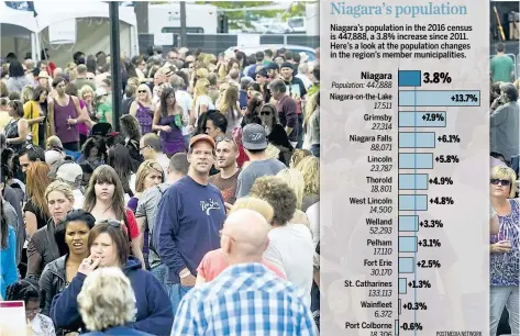  ?? JULIE JOCSAK/POSTMEDIA NETWORK ?? Niagara has grown by 16,542 residents in the five years since the last census.
