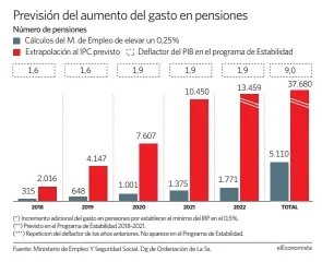  ?? elEconomis­ta ??