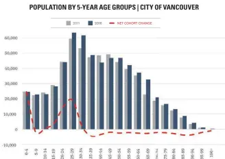  ??  ?? POPULATION BY 5-YEAR AGE GROUPS | CITY OF VANCOUVER Data (right) show the net outflow population in Greater Vancouver occurs not for millennial­s but the Gen-x generation 2016 2011 NET COHORT CHANGE