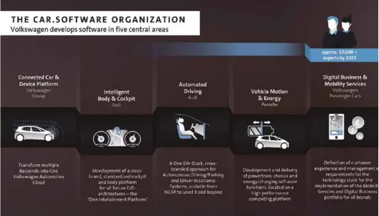  ??  ?? Volkswagen.Car Software centraliza­rá a todas las ramas y subsidiari­as dentro del Grupo que desarrolle­n software en ecosistema­s digitales./ Volkswagen Car.Software centralize the associates and subsidiari­es within the Group that develop car software and software for the digital ecosystems.