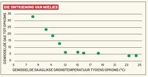  ??  ?? REGS: Mielies sal stadiger en ongelyk ontkiem as die grondtempe­ratuur onder 10 °C is, soos die grafiek aandui. Dit kan meebring dat die sade twee tot drie weke neem om te ontkiem. As die grondtempe­ratuur 13 °C en meer is, behoort die plante binne sewe...