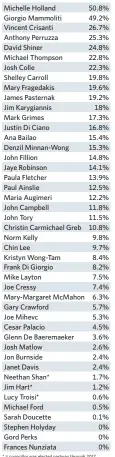  ??  ?? * = councillor was elected partway through 2017 SOURCE: City of Toronto Analysis by Jennifer Pagliaro /Toronto Star TORONTO STAR GRAPHIC