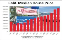  ?? STAFF CHART ?? The California Associatio­n of Realtors predict home prices will rise by a more modest 5.2% in 2022, following two years of double-digit gains. Sales will fall 5.2% from this year, Realtor economists predicted.