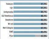  ??  ?? Oben die prozentual­en Teilergebn­isse bei den Web-Services, unten die Teilergebn­isse der Testkandid­aten in der Disziplin Web-TV.