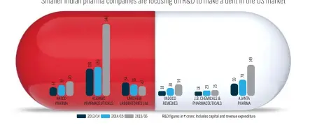  ??  ?? THRUST ON INNOVATION Smaller Indian pharma companies are focusing on R& D to make a dent in the US market