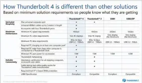  ??  ?? Thunderbol­t 4 has similar maximum capabiliti­es to Thunderbol­t 3, but much higher minimum requiremen­ts.