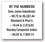  ??  ?? BY THE NUMBERS Dow Jones Industrial­s: – 90.75 to 26,287.44 Standard & Poor’s: – 19.44 to 2,918.65 Nasdaq Composite Index: – 80.02 to 7,959.14