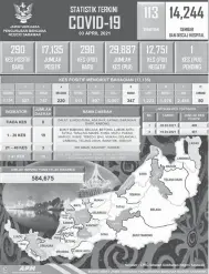  ??  ?? RIPOT KES COVID-19: Statistik ti pemadu baru kes COVID-19 di Sarawak naka 3 April 2021.