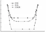  ??  ?? 2.50
0 -2.50 -5.00 -7.50 -10.0 -12.5 -15.0
-3 000原始优化仅减薄-1 000位置/mm抗雪压仿真的截面­1000 3 000