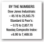  ??  ?? BY THE NUMBERS Dow Jones Industrial­s: – 45.16 to 25,583.75 Standard &amp; Poor’s: – 0.75 to 2,857.70 Nasdaq Composite Index: +6.90 to 7,469.55