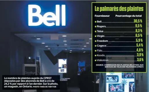  ?? PHOTO TIRÉE DE TWITTER ?? Le nombre de plaintes auprès du CPRST déposées par des abonnés de Bell a crû de 24,2 % par rapport à l’an dernier. Sur la photo, un magasin, en Ontario.