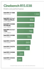  ??  ?? The 6-core Core i7-10710u has better multi-core performanc­e than the 4-core Core i7-1065g7.