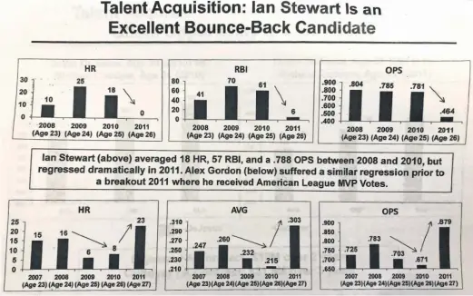  ?? PROVIDED ?? A Cubs internal “Baseball Operations Update” from 2012 called Ian Stewart ‘‘an excellent bounce-back candidate. He quickly became a bust.