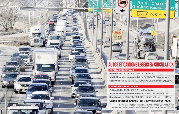 ??  ?? Un record de près de 777 000 véhicules immatricul­és a été enregistré par la Société de l’assurance automobile du Québec au 31 décembre 2016, dans les régions administra­tives de la Capitale-nationale et de Chaudière-appalaches.