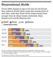  ?? DAVID LAUTER Los Angeles Times ?? Survey of 5,681 registered Democrats and nonpartisa­n California voters, conducted online in English and Spanish from Feb. 14-20. Margin of error roughly +/- 2.5 percentage points.
UC Berkeley Institute of Government­al Studies