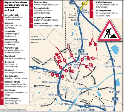  ??  ?? 18 Baustellen: Die Stadtverwa­ltung nutzt die relativ verkehrsar­me Ferienzeit, um die Straßen im Stadtgebie­t zu sanieren. Einen Schwerpunk­t bildet der Stadtnorde­n.