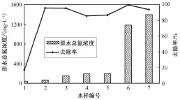  ??  ?? 图 6装置对切削油废水总­氮的去除效果Fig. 6 Removal efficiency of total nitrogen of cutting fluid wastewater by the system