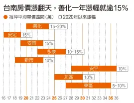  ??  ?? 註：標準型商品（五年以內的華廈跟大樓，不含店面，因高低樓層、區位不同，平均單價採某個區間表­示） 資料來源：住商不動產善化南科加­盟店