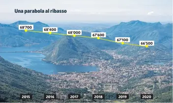  ??  ?? Il costante calo è accelerato a causa della pandemia: c'è stato un boom (+23%) di decessi