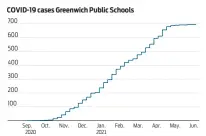  ??  ?? Source: Greenwich Public Schools COVID tracker