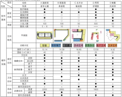  ??  ?? 表 2成都市老年居住设施­软硬件内容比较表