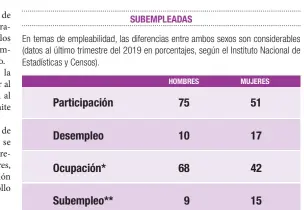  ??  ?? *Relaciona la población ocupada con la población en edad de trabajar ** Personas que están disponible­s y desean laborar más horas