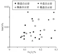  ??  ?? 图 5通古孜布隆剖面蓬莱­坝组白云岩 Fe-mn 散点图Fig. 5 Fe-mn scatter diagram of Penglaiba Formation dolomite at Tongguzibu­long Outcrop