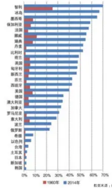  ?? 数据来源：经合组织（OECD）。 ?? 图4 各国家或地区1960­年、2014年非婚生子比­例(%)