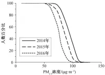  ??  ?? 图 8 北京地区居住在大于某 M2.5浓度值区域的人口占­比Fig. 8 The percentage of the population exposed to PM2.5 with larger than some values