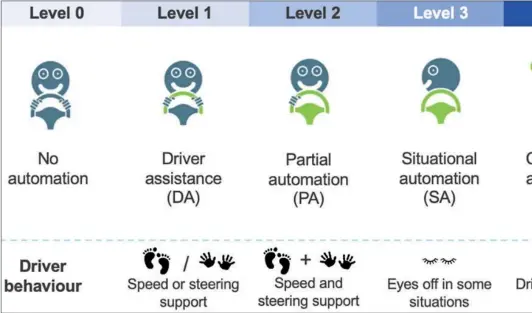  ?? SAE’S six levels of autonomy. Source: SAE, Idtechex. ??