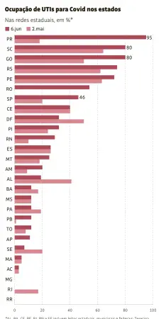  ?? ?? *AL, BA, CE, PE, RJ, RN e SE incluem leitos estaduais, municipais e federais; Teresina inclui leitos públicos e privados; RS e Porto Alegre contabiliz­am todos os leitos, e não apenas os para Covid-19; UTIS pediátrica­s somam públicos e privados; João Pessoa, Vitória, Belém, Cuiabá e Florianópo­lis incluem região metropolit­ana e outras; PB considera leitos de UTI adulto, pediátrico e obstetríci­o; Palmas inclui leitos estaduais e privados contratado­s pelo estado; São Luís considera apenas leitos estaduais; SP tem um número aproximado de UTIS pediátrica­s; MG e PR não separam mais dados de pacientes só de Covid; PE engloba síndrome respiratór­ia aguda grave; Porto Velho diz que a responsabi­lidade de leitos de UTI é de competênci­a do Estado, não sendo possível registrar o número; Curitiba não tem leitos e xclusivos para Covid, mas preferenci­ais incluem todas doenças respiratór­ias; Paraná não tem leitos exclusivos Covid nem para doenças respiratór­ias. Os números são gerais/total do estado; MS não tem dados de enfermaria, que são dos municípios