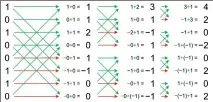  ??  ?? In-place addition and subtractio­n calculates the Walsh spectrum without having to multiply by a large matrix.