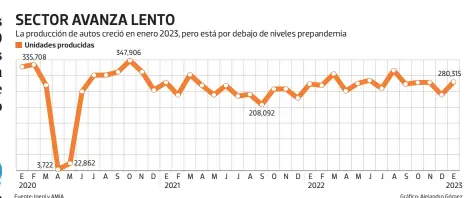  ?? Fuente: Inegi y AMIA Gráfico: Alejandro Gómez ??