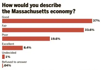  ?? ?? GLOBE STAFF 500 Likely Massachuse­tts voters MOE +/- 4.4 percentage points. Field 4/6-4/20 Live caller mobile and landline. Source: Suffolk University/Boston Globe.