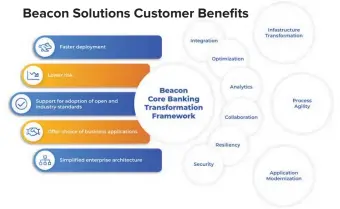  ??  ?? Beacon Solutions Customer Benefits