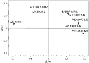  ??  ?? 图 2方差极大正交旋转后­的因子载荷图Fig. 2 The factor load diagram after variance maxima orthogonal rotation