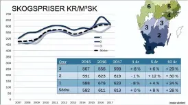  ?? Bild: LRF KONSULT ?? DIAGRAM. Priserna på skogsmark i södra Sverige (område 1, 2, 3) har enligt bolaget LRF Konsults statistik planat ut efter fleras års kraftiga uppgångar.