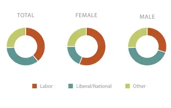  ??  ?? FIGURE 1. Survey sample by party and gender