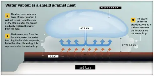  ??  ?? H E AT STEAM WAT E R D R O P UP TO 0.2 MM HOT S U R FA C E