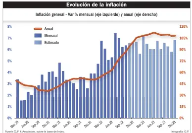  ?? Fuente OJF & Asociados, sobre la base de Indec.
Infografía: G.P. ??