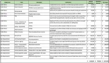  ?? ?? The second page of Woodland mid-year budget adjustment­s for fiscal year 2023-24.