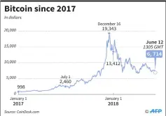  ??  ?? Value of the Bitcoin versus the US dollar since January 1, 2017. — AFP graphic