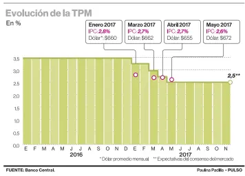  ??  ?? Analistas proyectan que en octubre el IPC se ubicará entre 0,2% y 0,4%, mientras que para fines de año la inflación cerraría entre 1,6% y 1,9%.