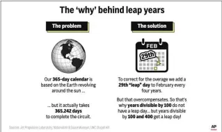  ?? AP DIGITAL EMBED ?? Leap years were created to keep Earth’s seasons in line with a human calendar.