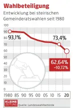  ??  ?? Kommunalwa­hlen ein schwierige­s Pflaster.