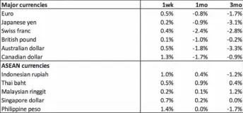  ?? Source: Wealth Securities, Inc. ?? Performanc­e of major and ASEAN currencies against the US dollar