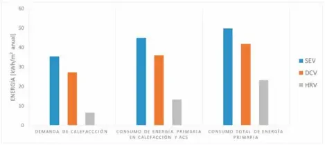  ??  ?? Figura 2. Resultados: demanda de calefacció­n, consumo de energía primaria en calefacció­n y consumo total de energía primaria.